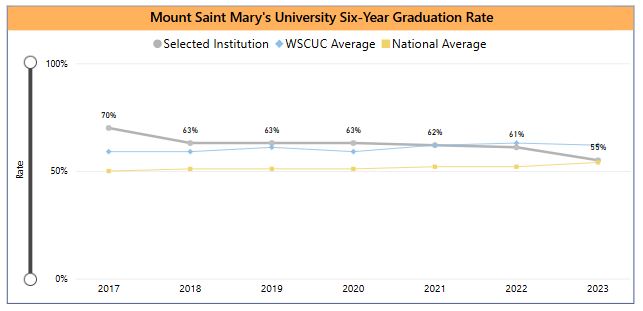 Six Year Graduation Rate Chart