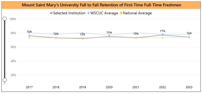 First Year Retention Rate Chart