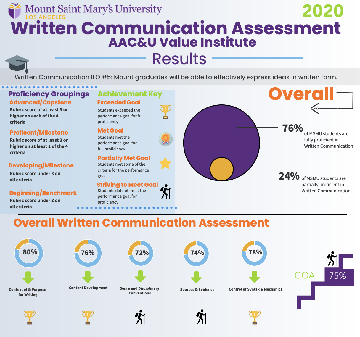 Written Communication Overview Snapshot 2020